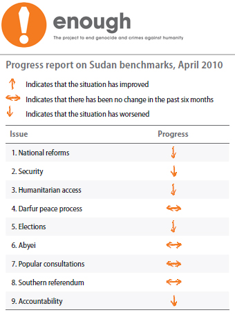 Sudan Benchmarks Apr 2010