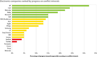 New Enough Report Asseses Corporate Action on Conflict Minerals