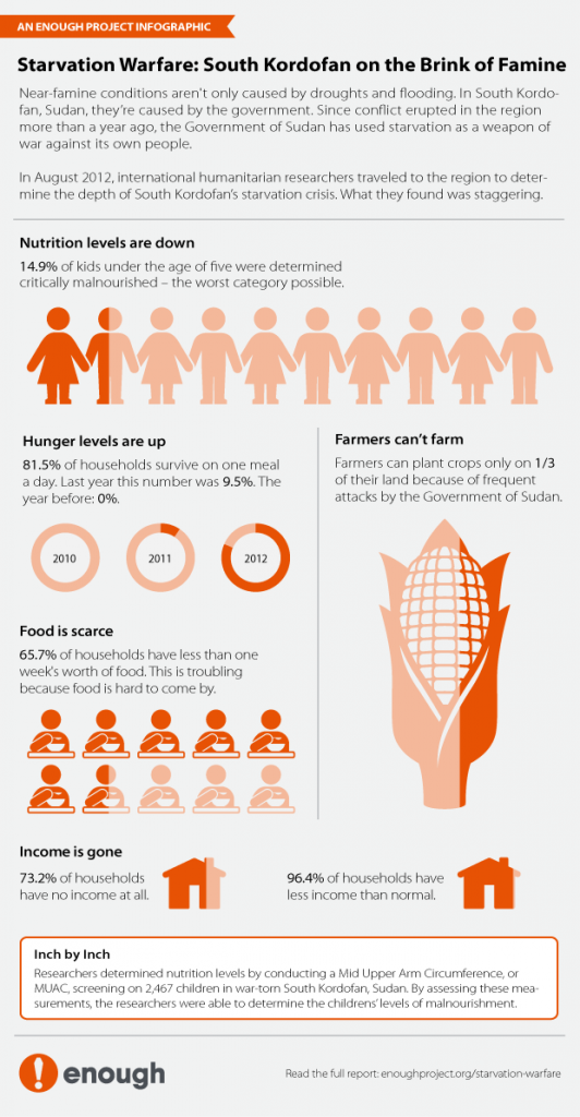 Infographic: Starvation Warfare in the Nuba Mountains